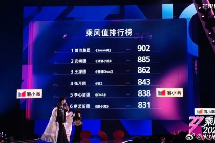 曾沛慈团四公演出获902分夺冠|乘风2026|在播综艺|分数_新浪体育_新浪新闻